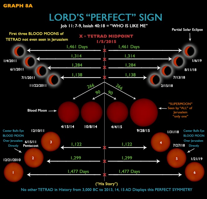 Eclipse Reversal and Biblical Blood Moon Tetrad — Cross 2 Victory
